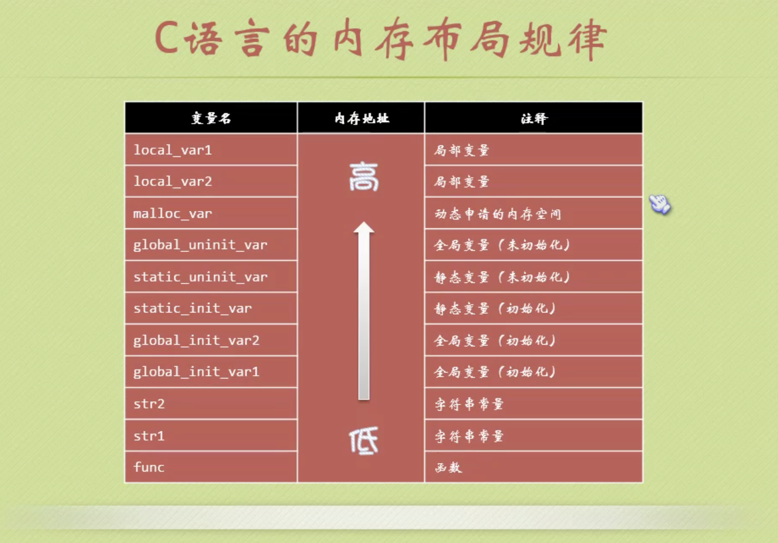 C-基础语法_内存布局规律1.png