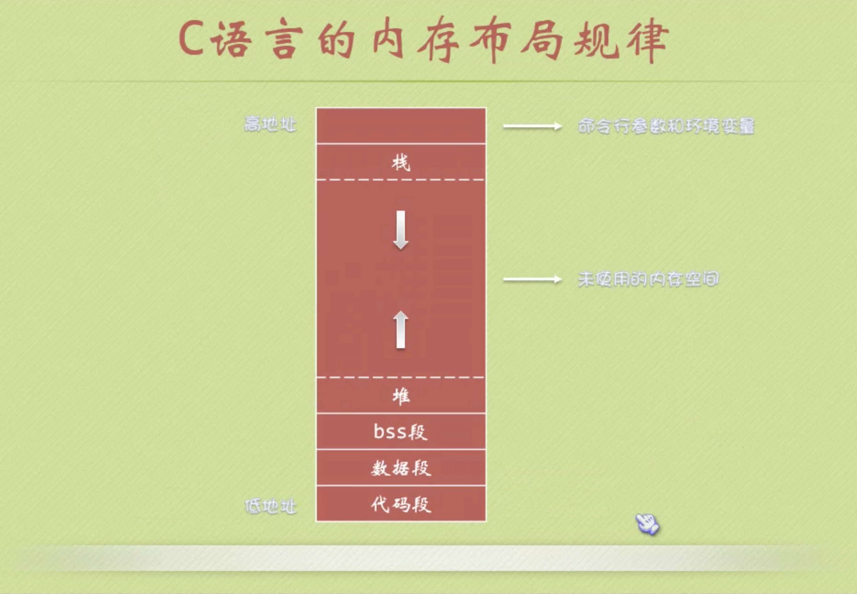 C-基础语法_内存布局规律2.png