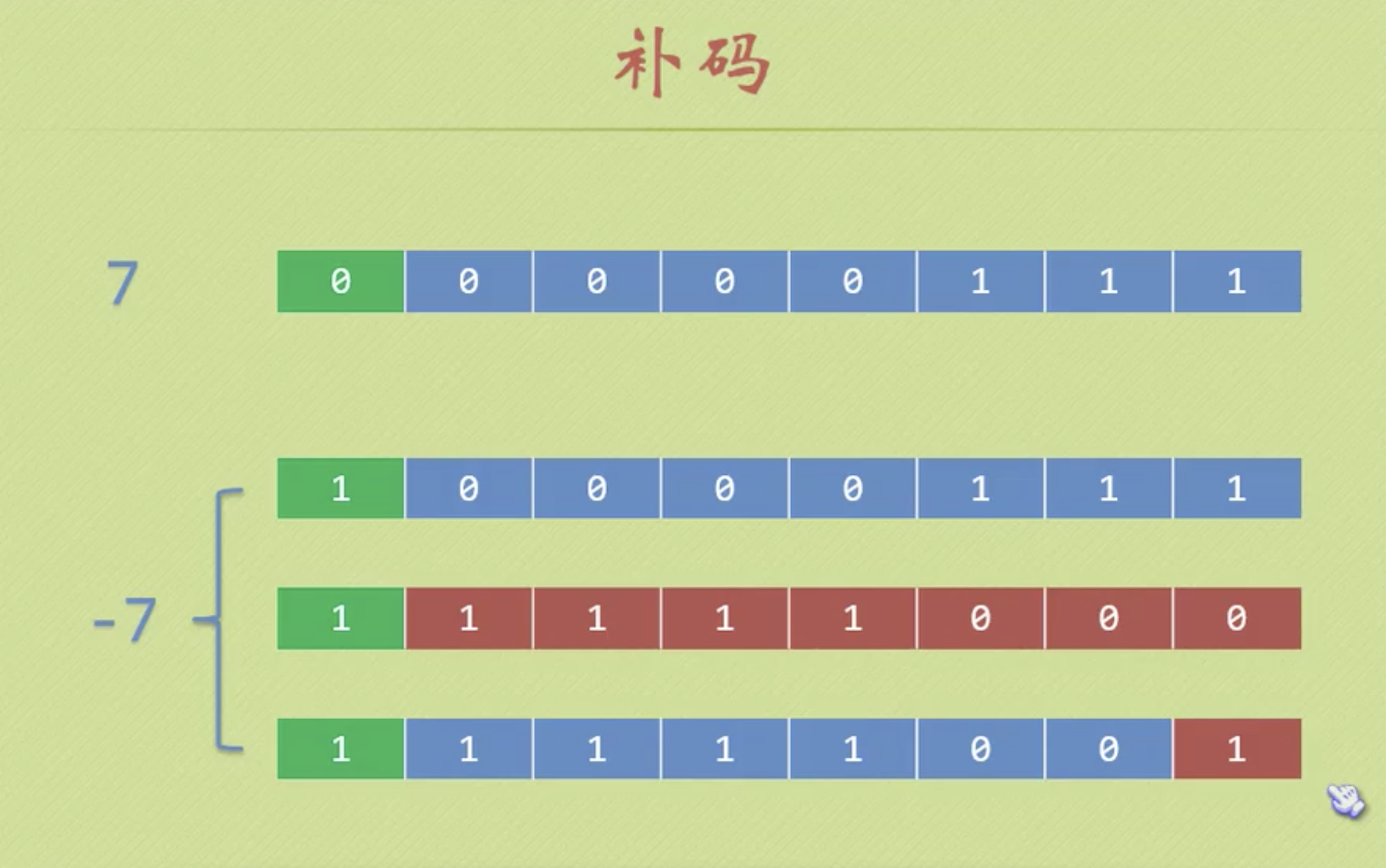 C-基础语法_补码1