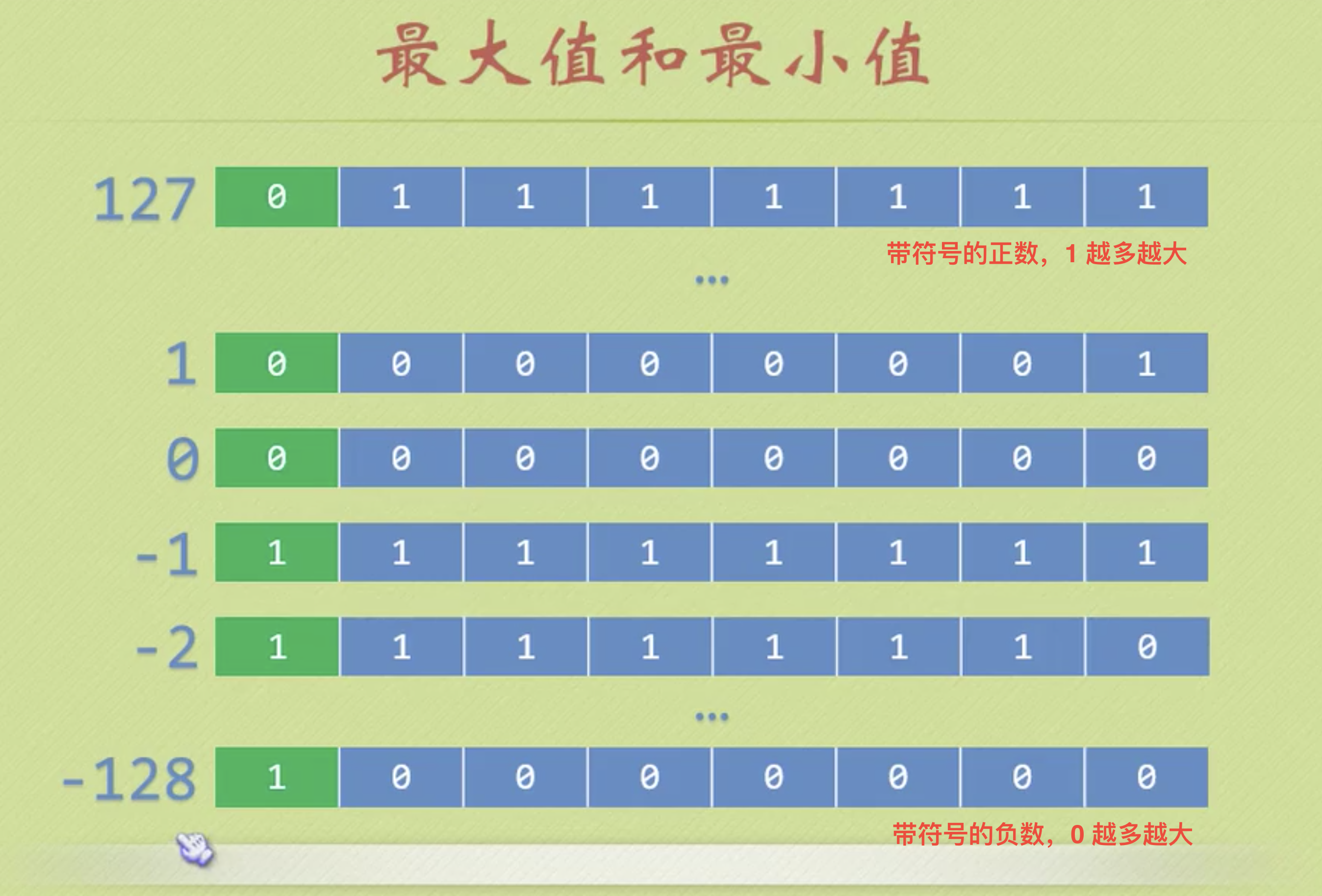 C-基础语法_补码2