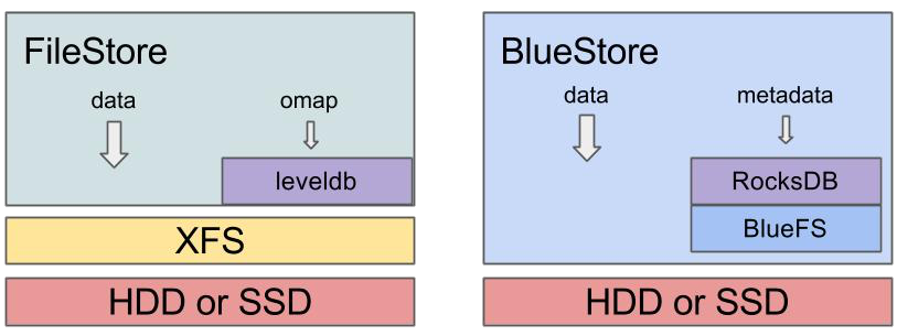 bluestore