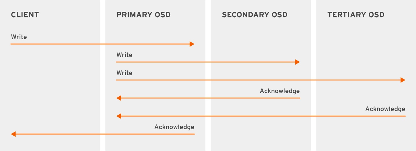 osd