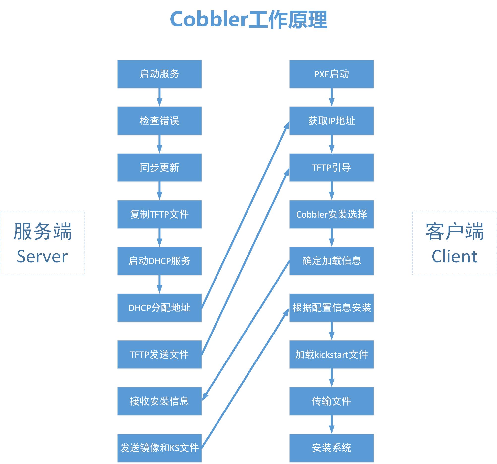 流程