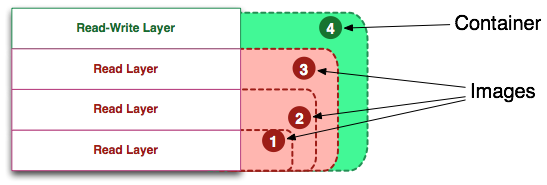 layer