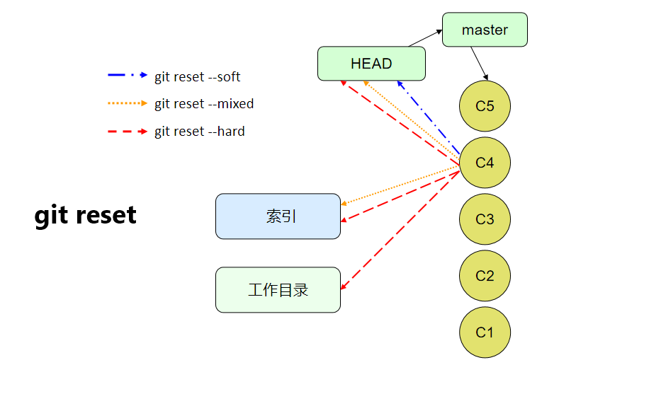 git_reset
