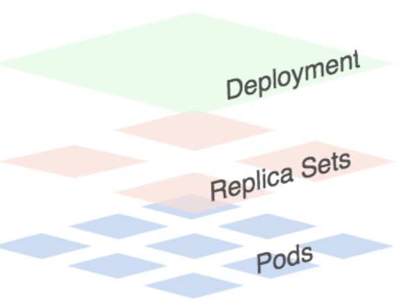 Deployment