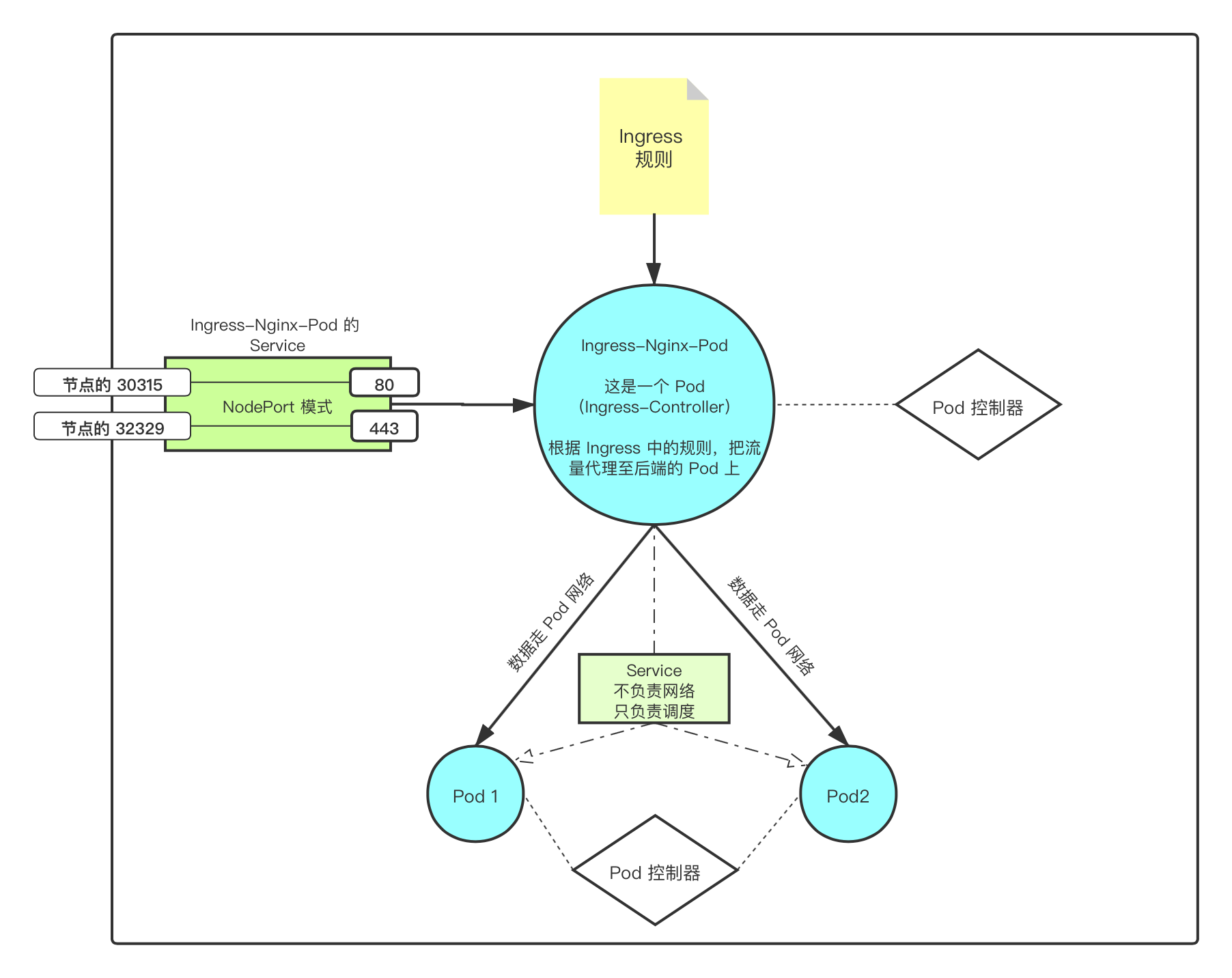 Igress-nginx