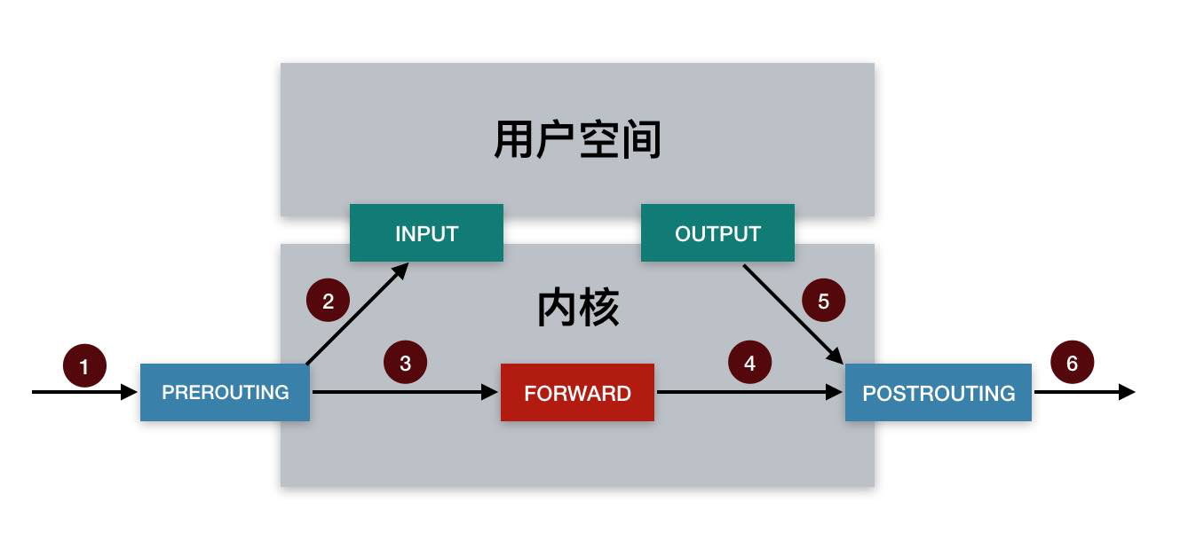 iptables