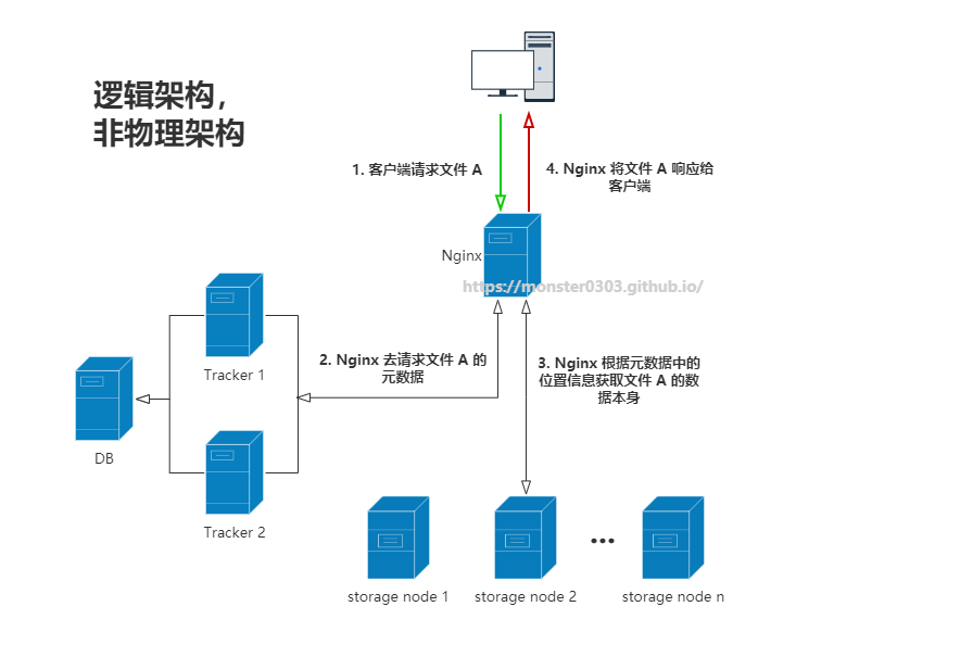 nginx