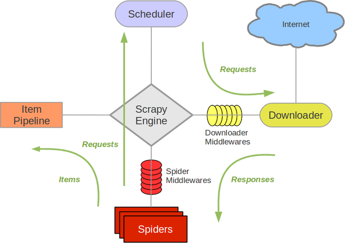 spider_scrapy-architecture